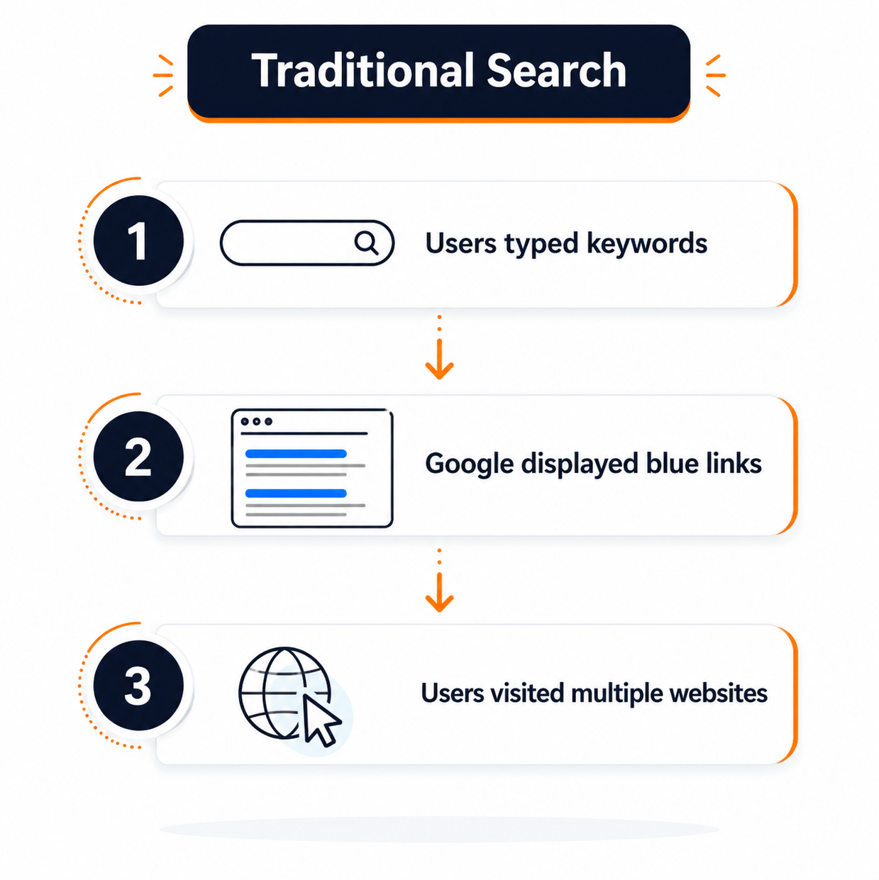 Traditional Search